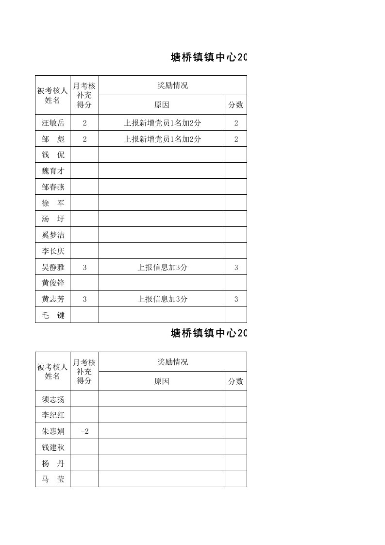 绩效管理表格-塘桥镇增加部分考核公布表1