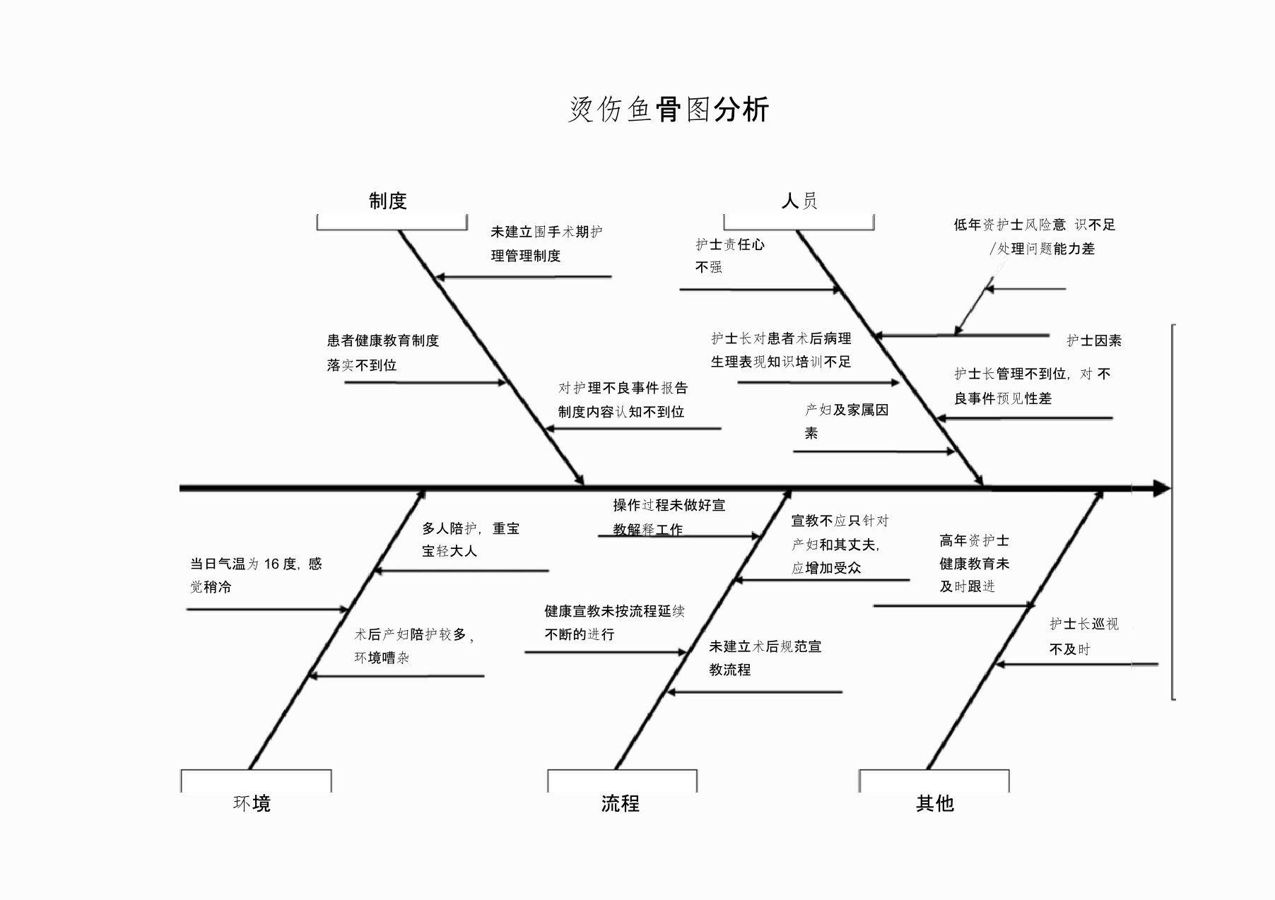 院内烫伤鱼骨图分析及整改