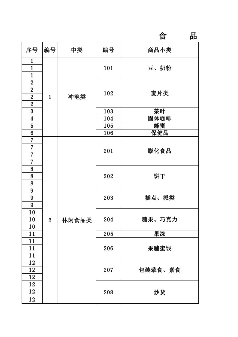 超市商品分类