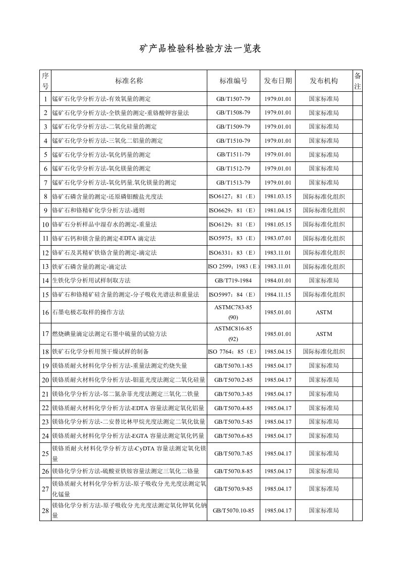 冶金行业-矿产品检验科检验方法一览表