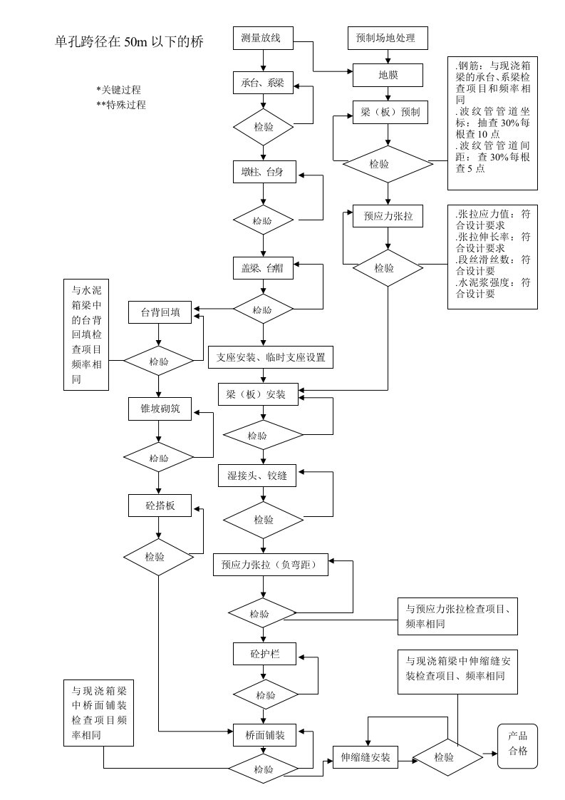 23-8公路工程施工管理表格（7该）