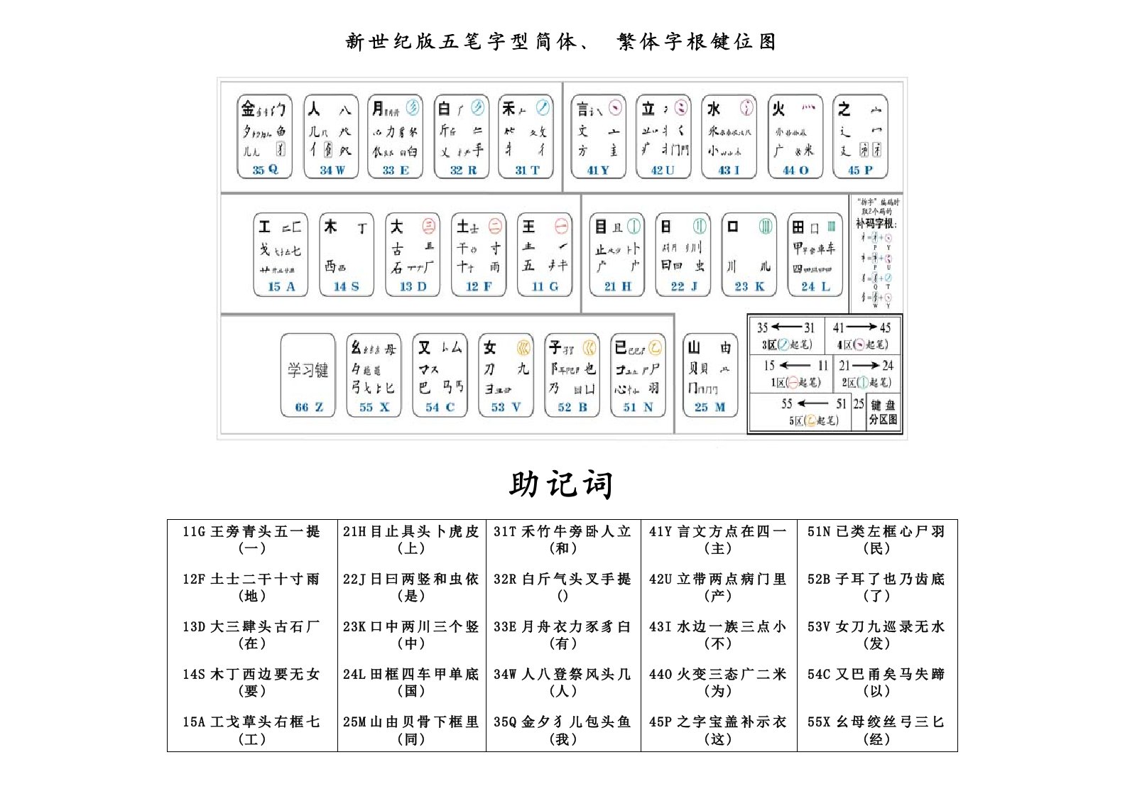 新世纪版五笔字型字根键位图和助记词