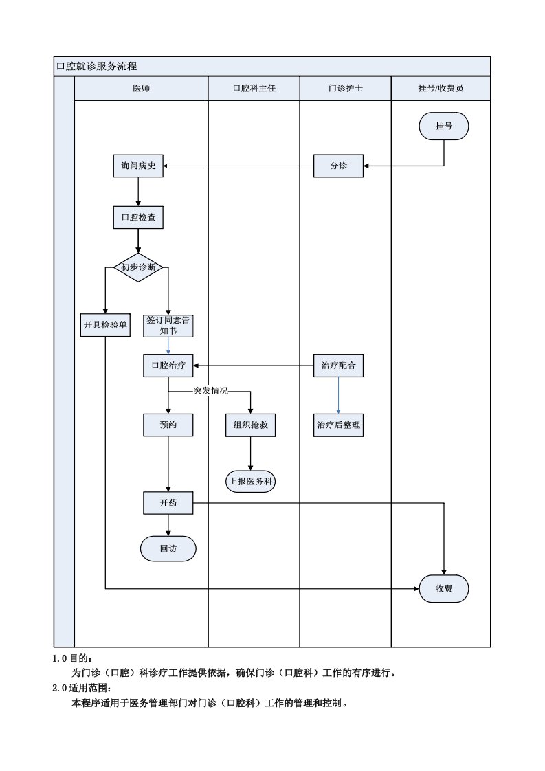 001门诊(口腔科)就诊服务流程