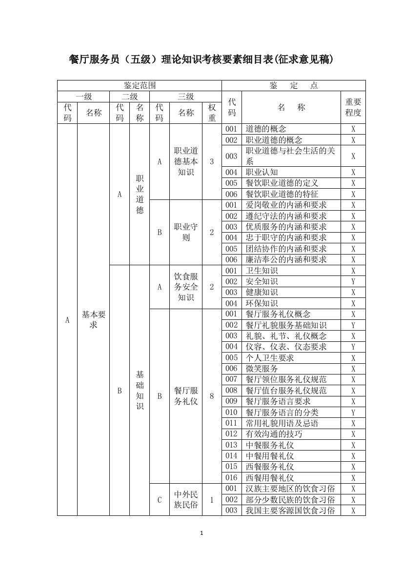 职业技能大赛餐厅服务员理论知识考核要素细目表-五级征求意见稿