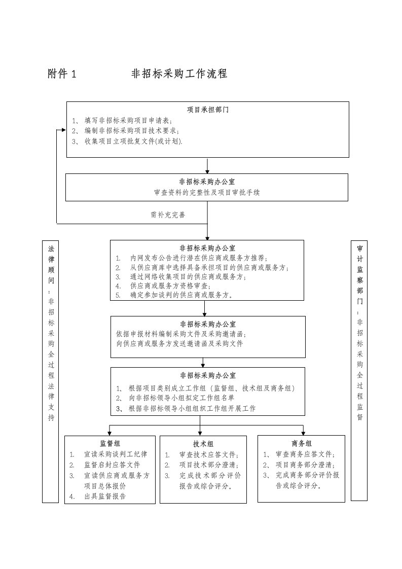 非招标采购工作流程