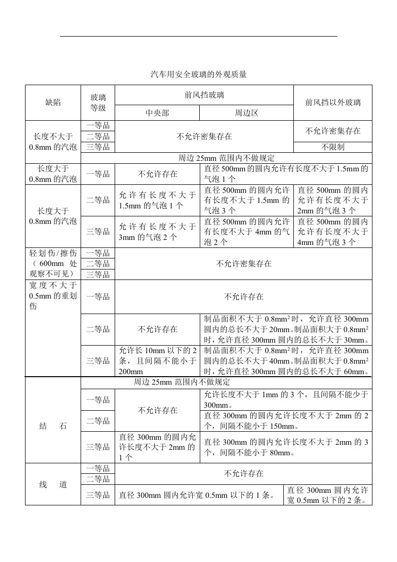 【管理精品】汽车用安全玻璃的外观质量