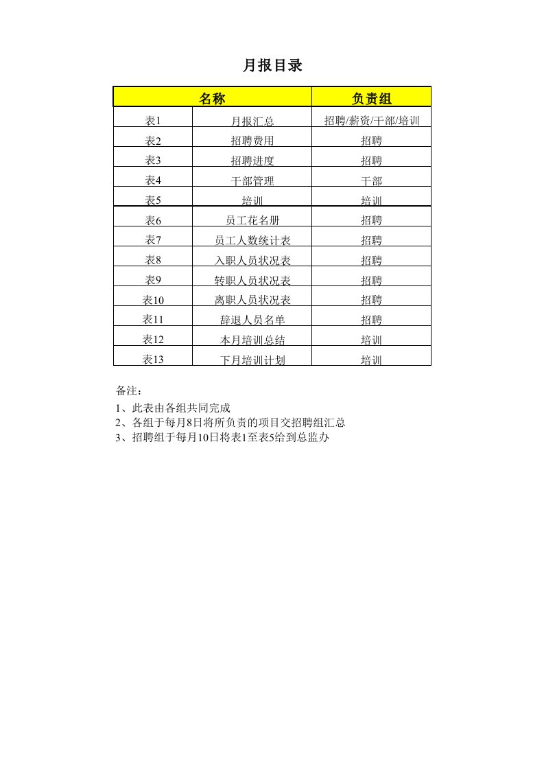 人力资源月报表格样本大全