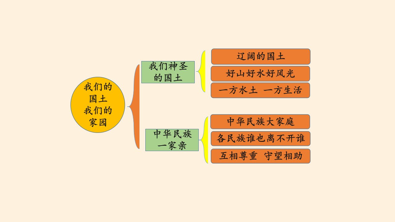 五年级上册道德与法治课件第三单元我们的国土我们的家园复习课件人教部编版共18张PPT