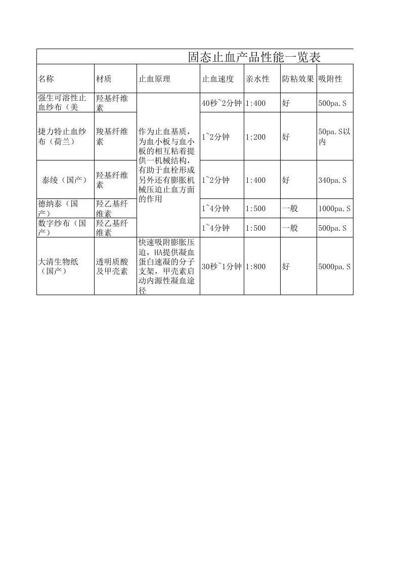 止血材料对比