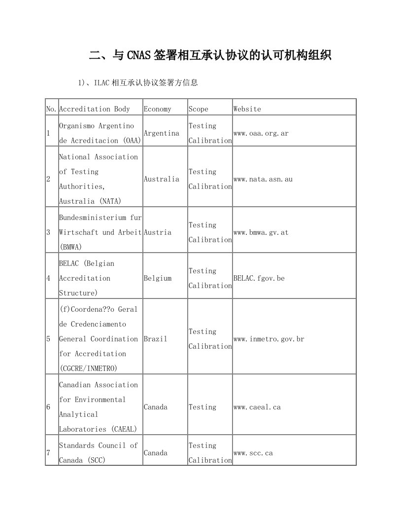 二、与CNAS签署相互承认协议的认可机构组织