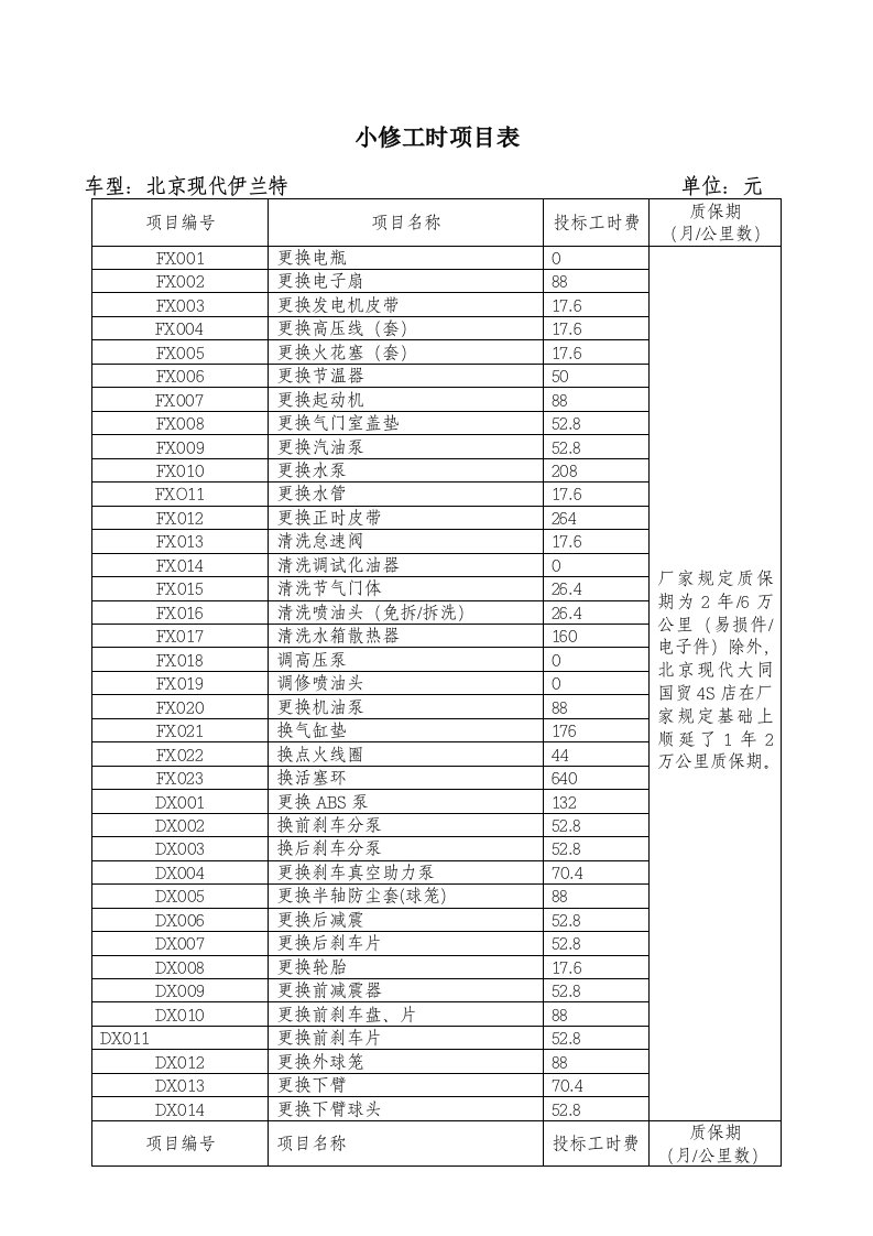 项目管理-小修工时项目表