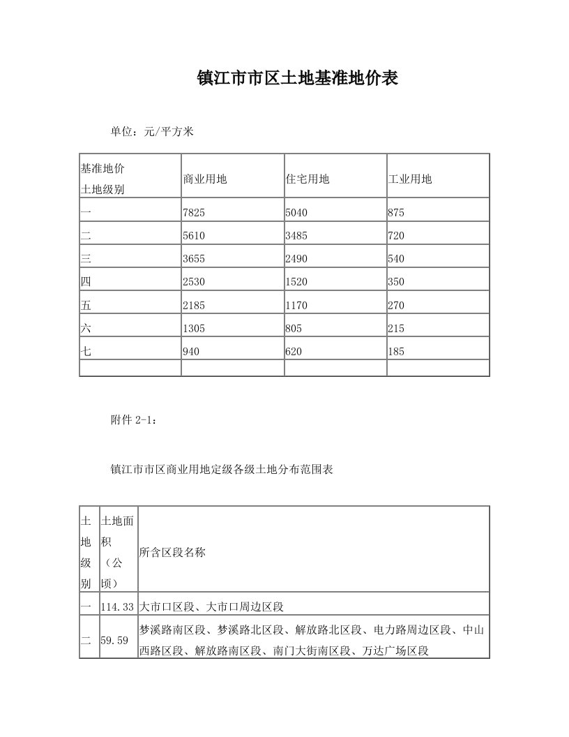 镇江市市区土地基准地价表