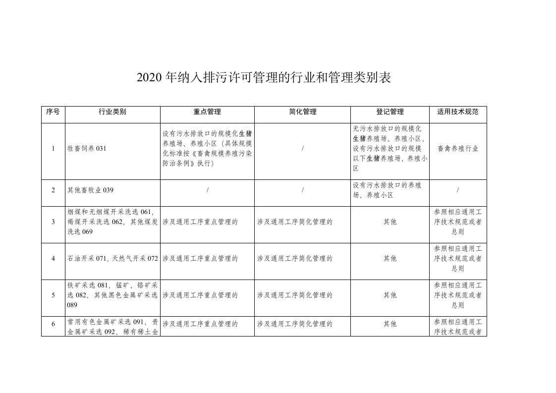 2020年纳入排污许可管理的行业和管理类别表