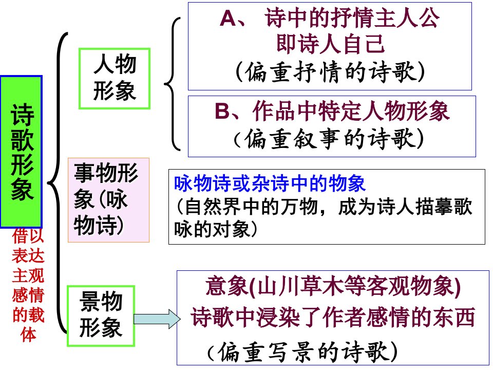 各省高考古诗词