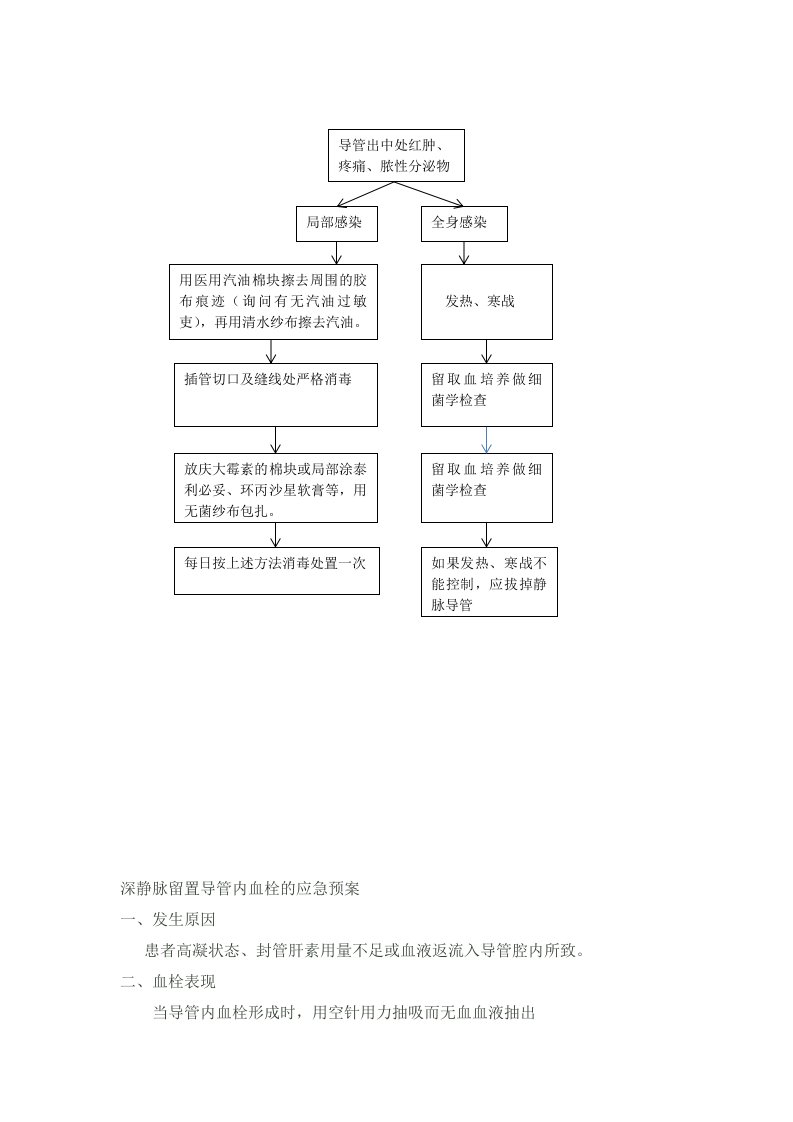 深静脉留置导管内血栓的应急流程图