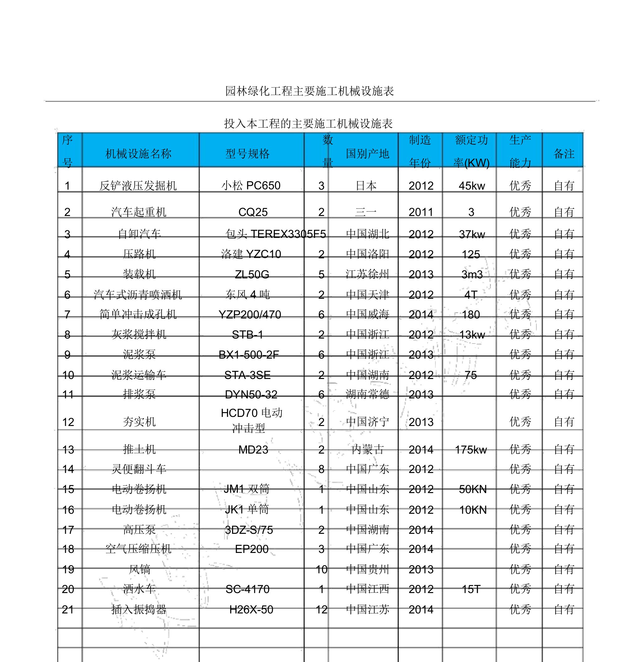 园林绿化-工程主要现场施工机械设备表格模板