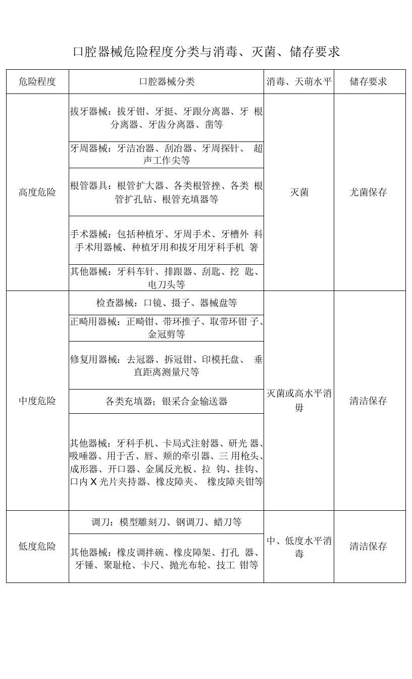 口腔器械危险程度分类与消毒