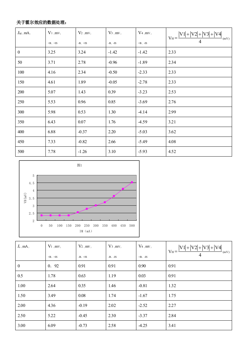 用霍尔效应测量螺线管磁场的数据处理_物理实验报告