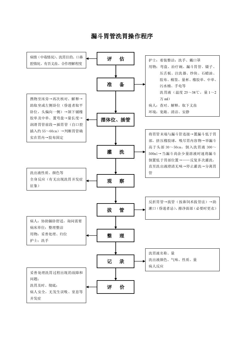 漏斗胃管洗胃操作程序