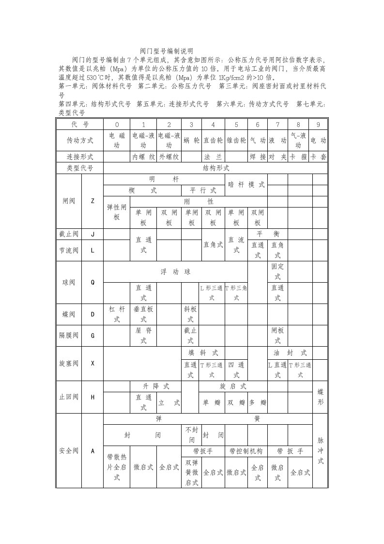 阀门型号编制说明