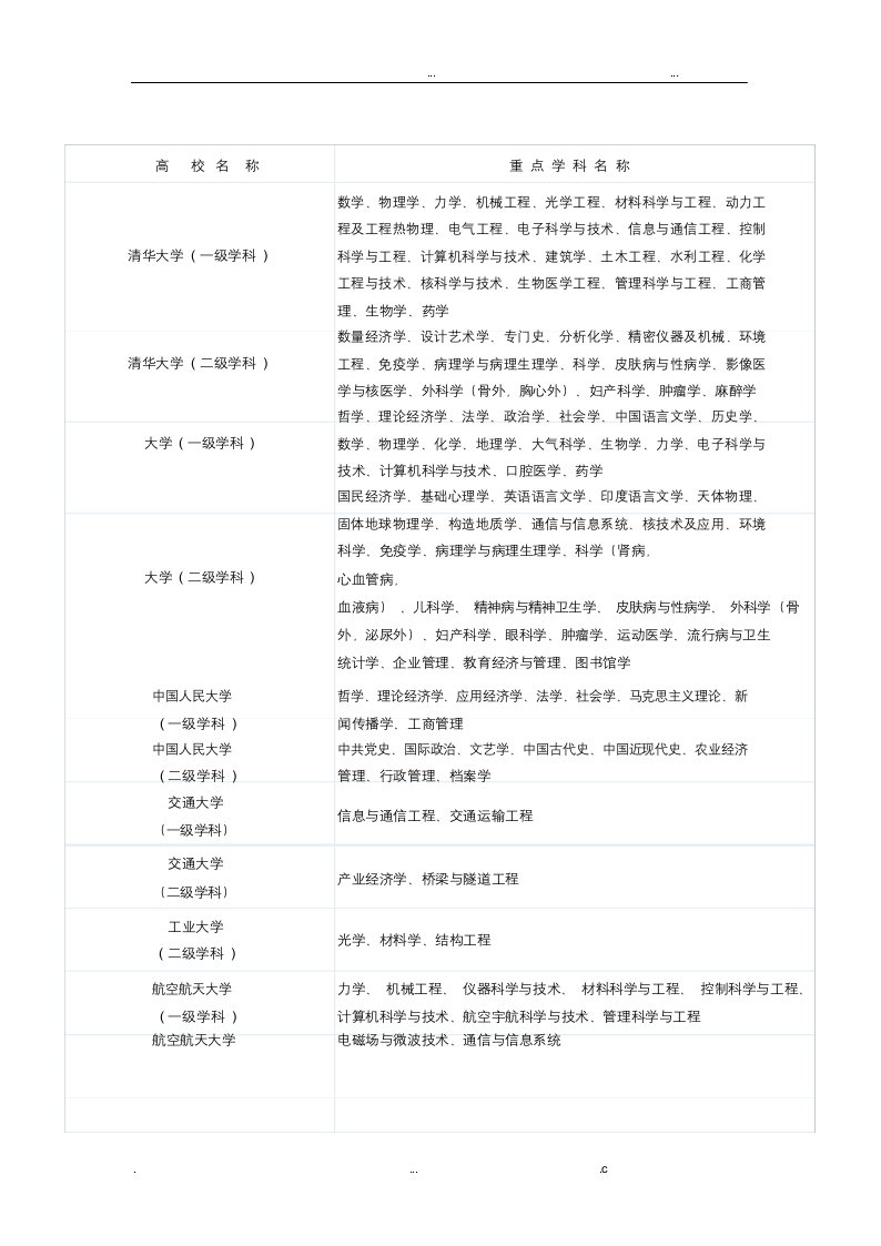 全国100所重点高校重点学科介绍