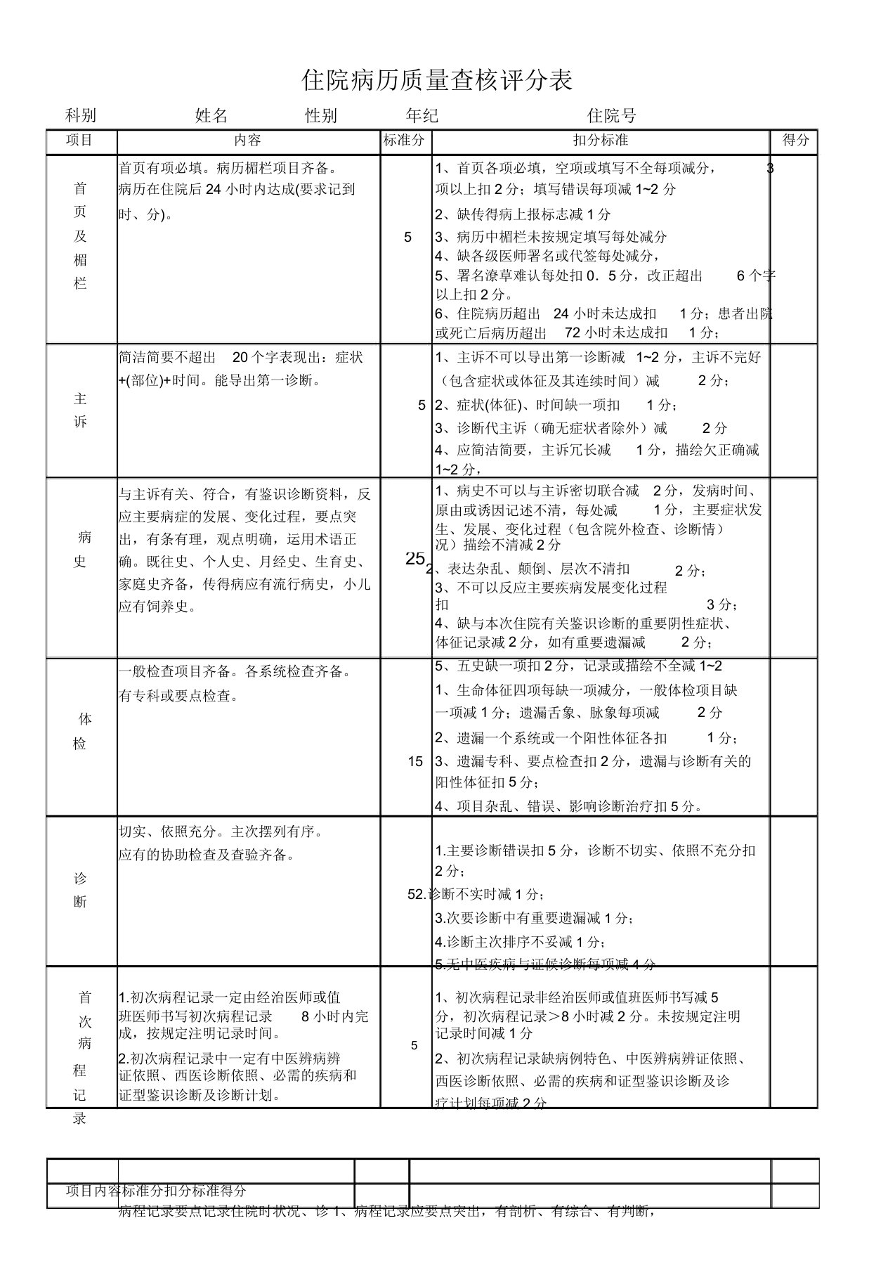 住院病历质量考核评分表