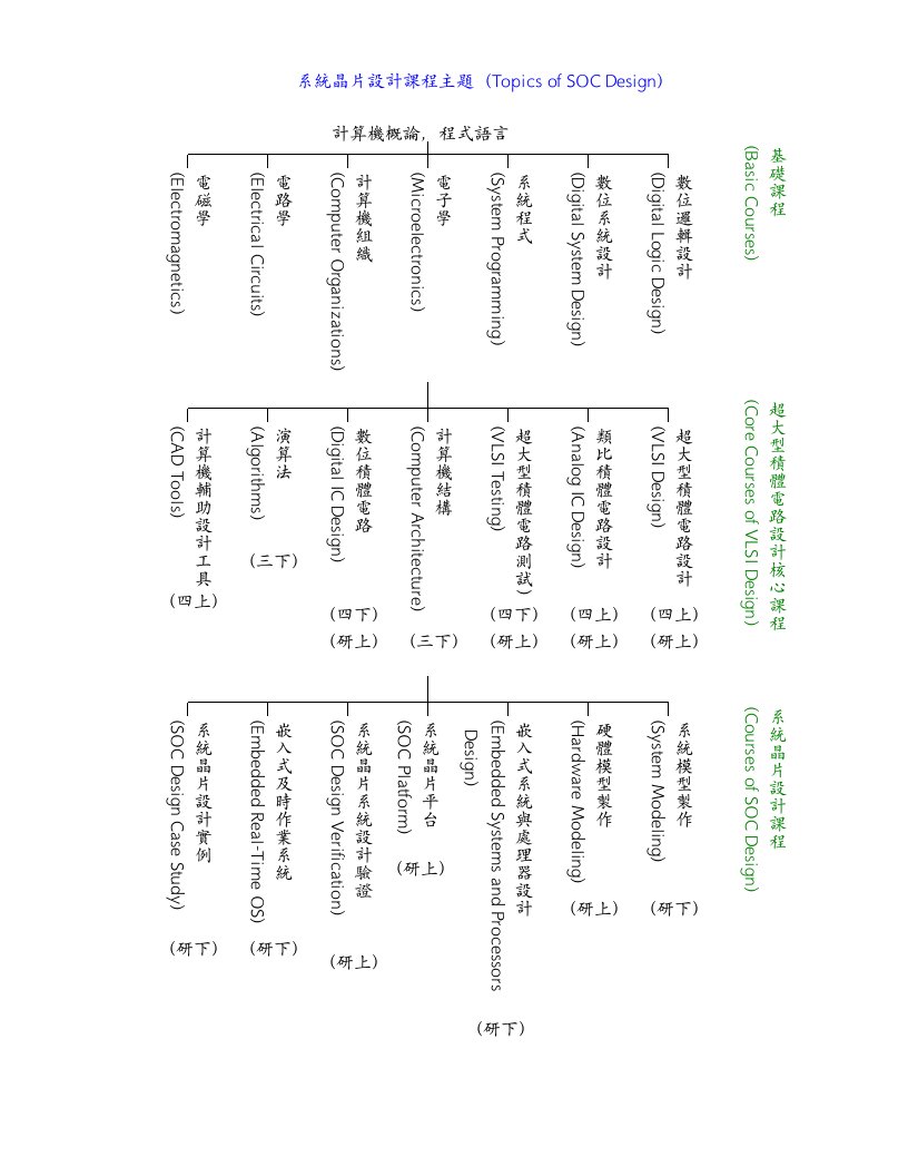 系统晶片设计课程主题(Topics