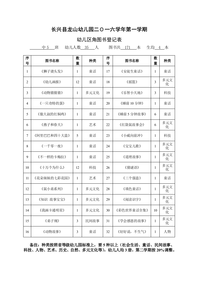 长兴县龙山幼儿园二Ｏ一六学年第一学期区角图书登记表样表