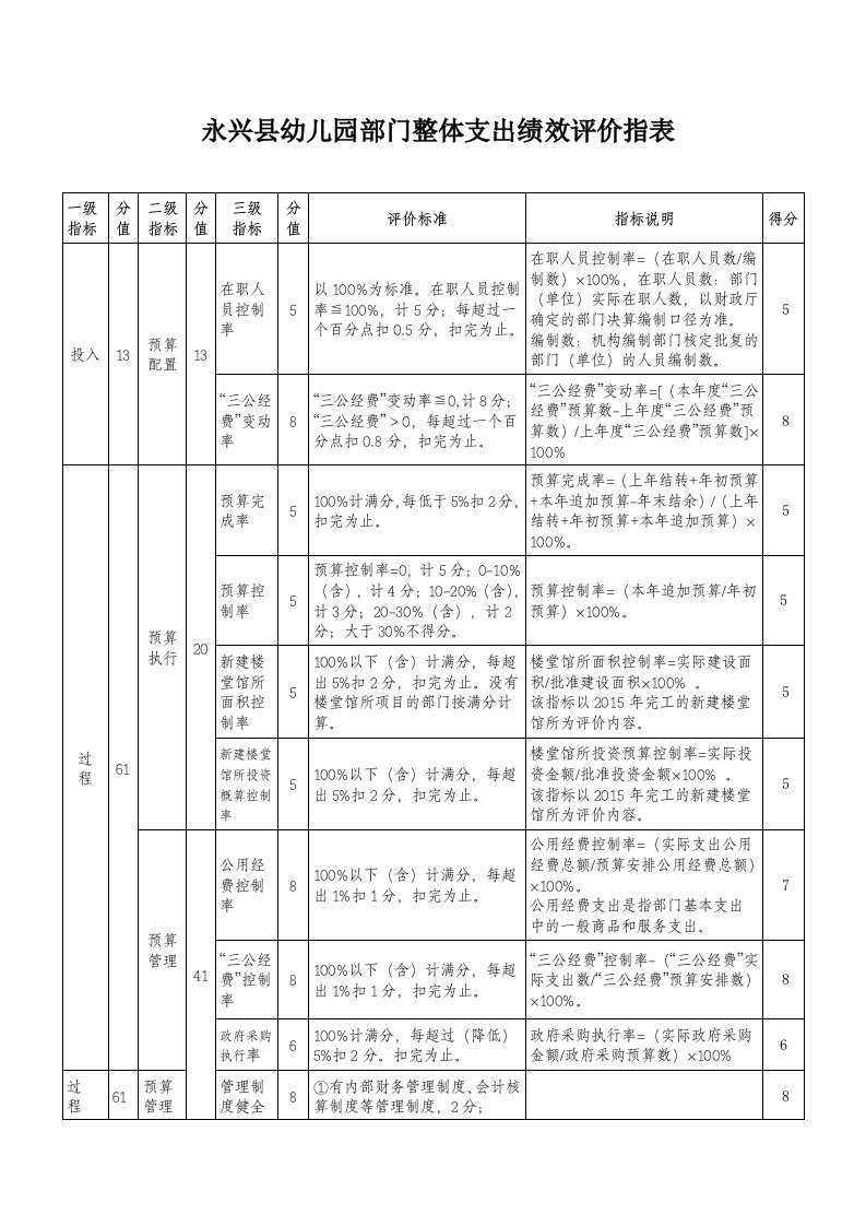 永兴幼儿园部门整体支出绩效评价指表