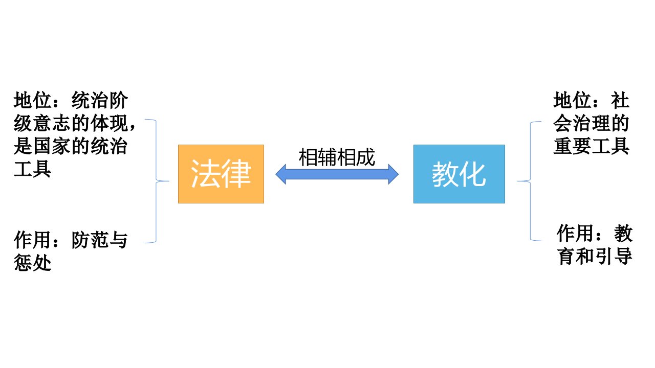 选择性必修1第8课中国古代的法治与教化课件18张PPT