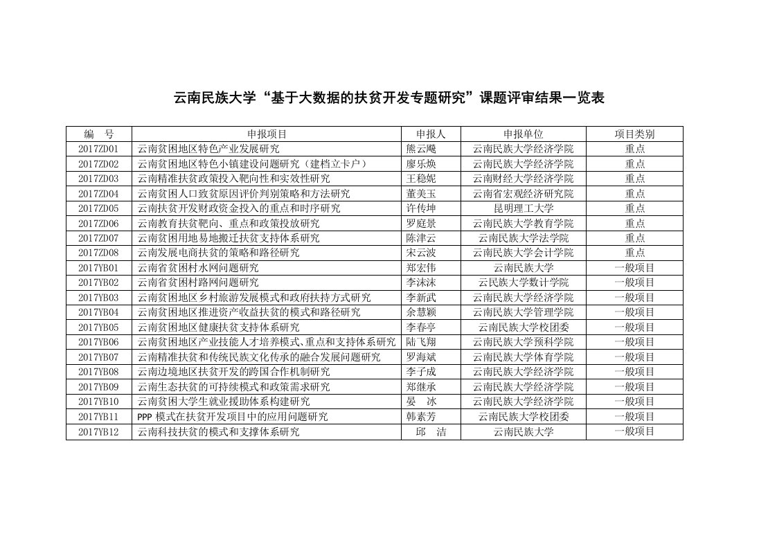 云南民族大学基于大数据的扶贫开发专题研究课题评审结