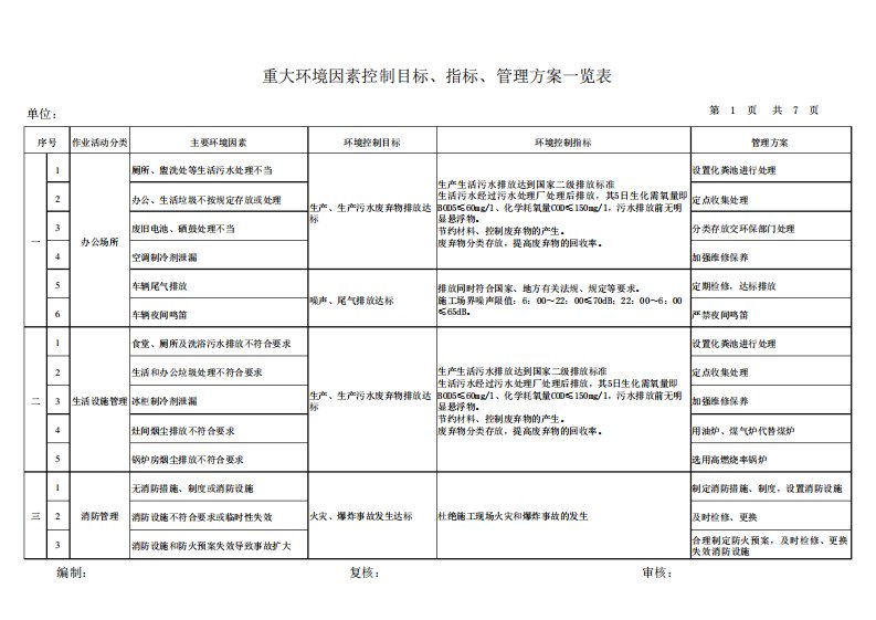 环境目标、指标、管理方案一览表