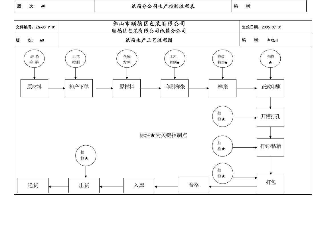 纸箱与纸板生产工艺程序