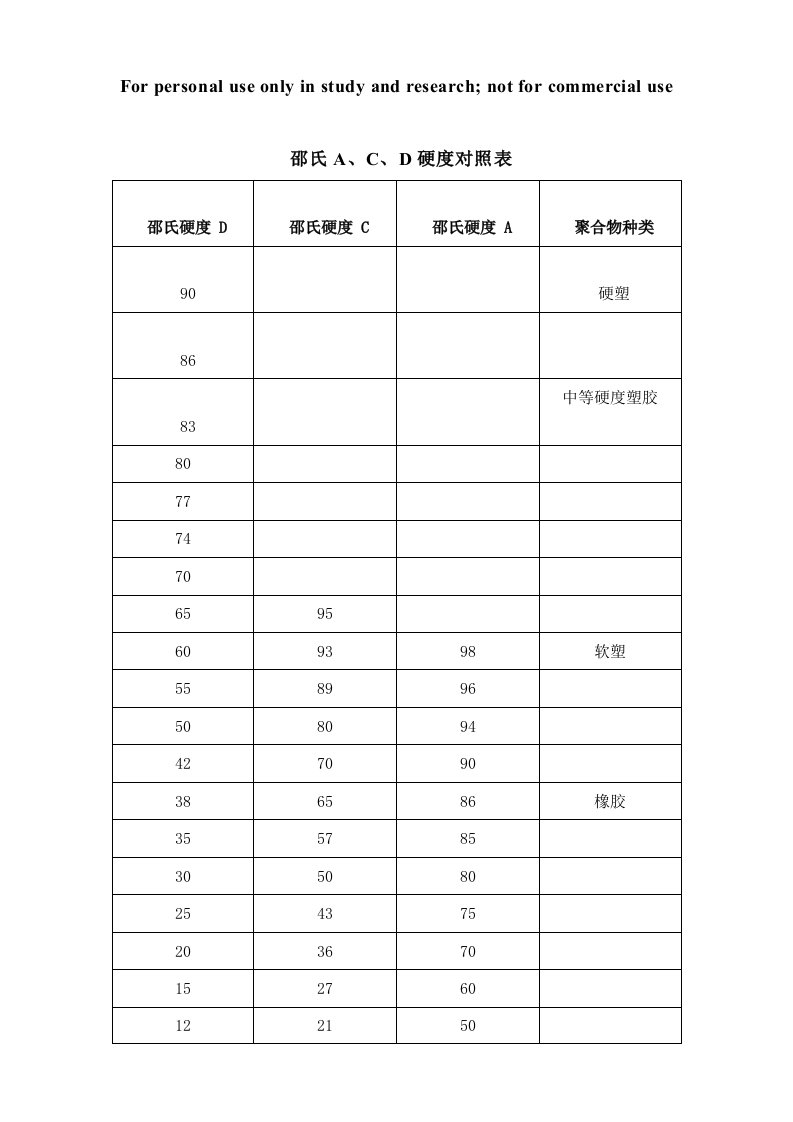 邵氏A、C、D硬度对照表