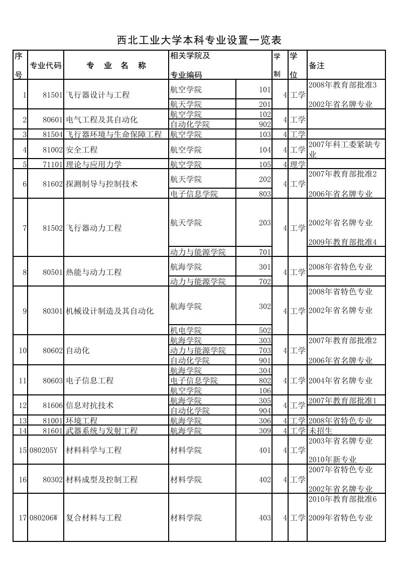 西北工业大学本科专业设置一览表