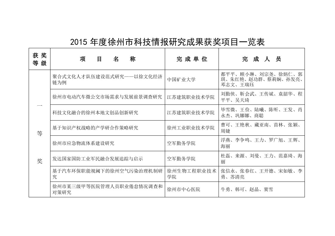 2015年度徐州市科技情报研究成果获奖项目一览表及应用分析