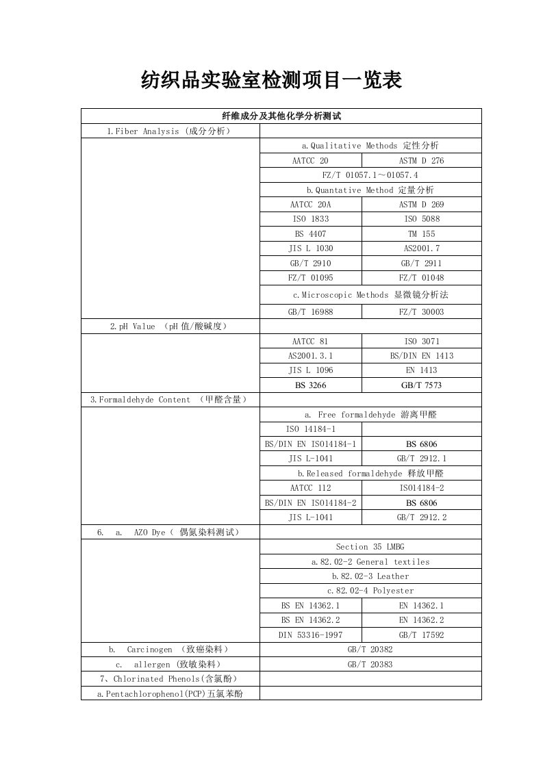 纺织品试验室检测项目一览表纤维成分及其他化学分析测试1Fiber