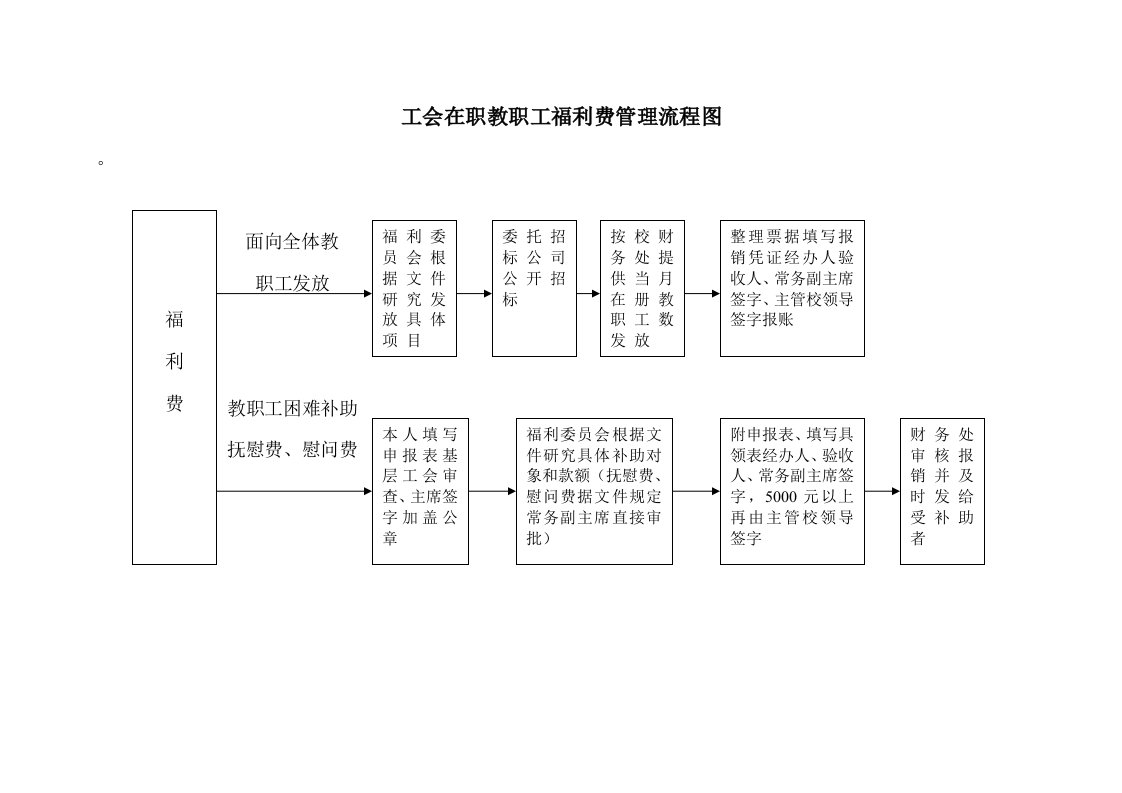 工会在职教职工福利费管理流程图