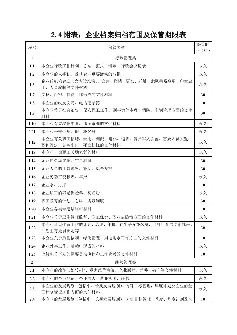 附表：企业档案归档范围及保管期限表