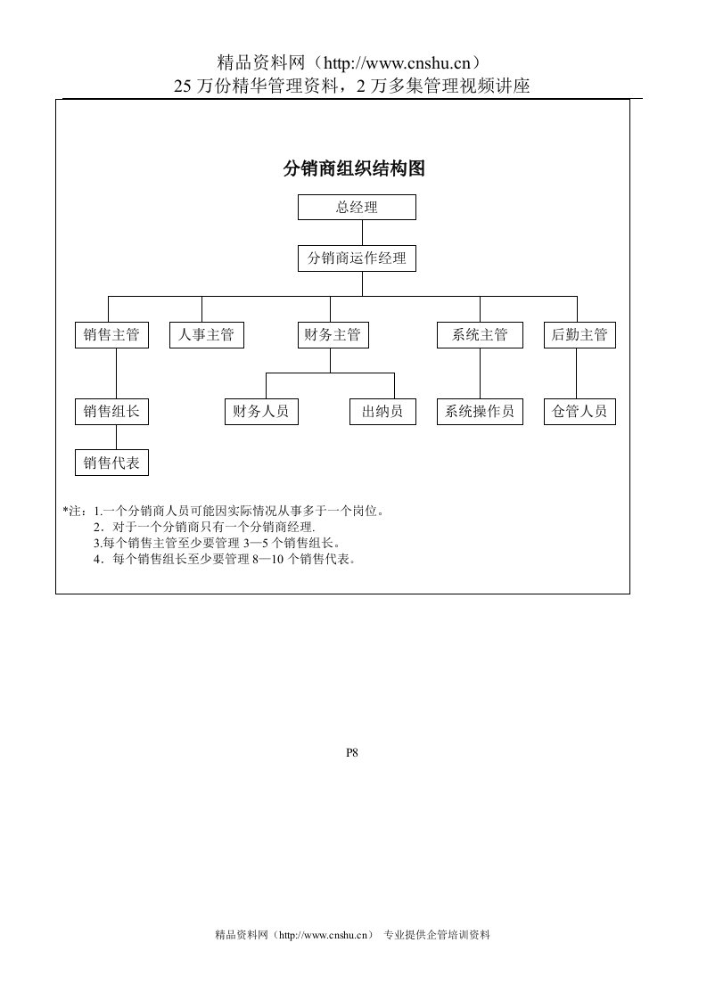 分销商组织结构图