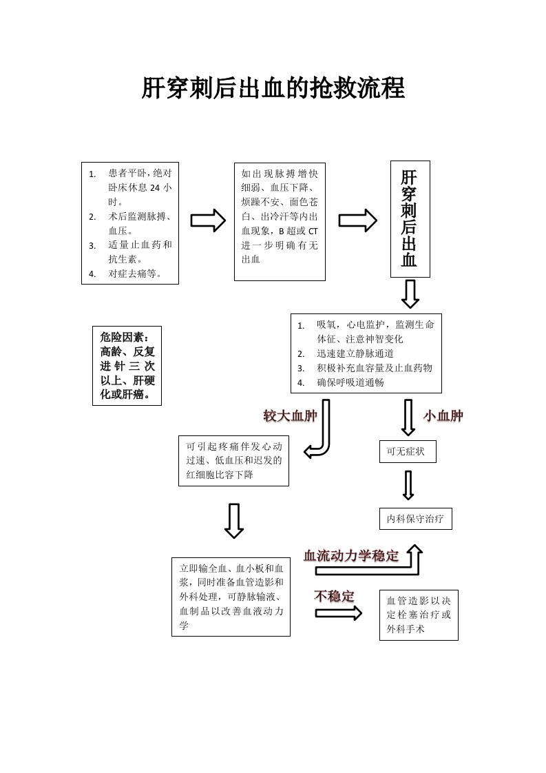 肝穿刺后出血的抢救流程