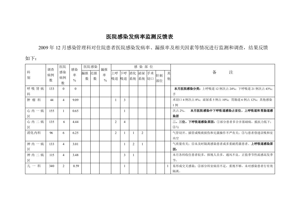 医院感染发病率监测反馈表