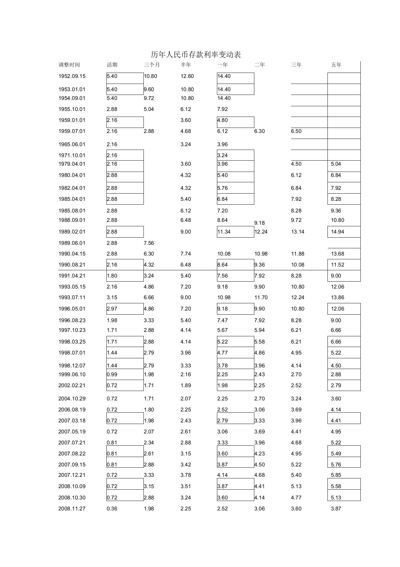 历年人民币存款利率变动表