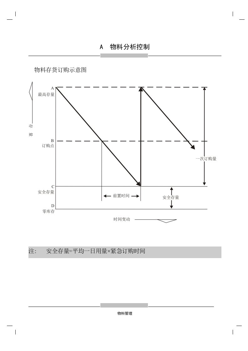 精选物料存货订购示意图