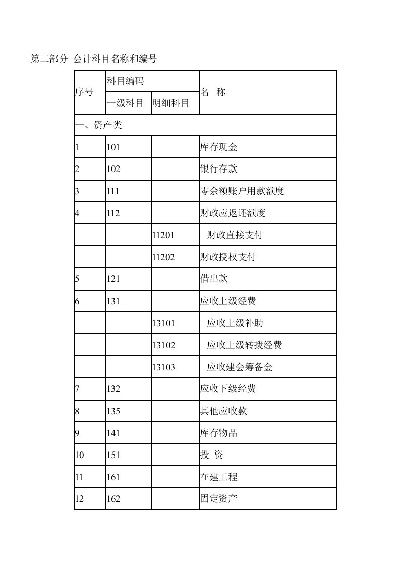 财务会计与科目编号管理知识分析