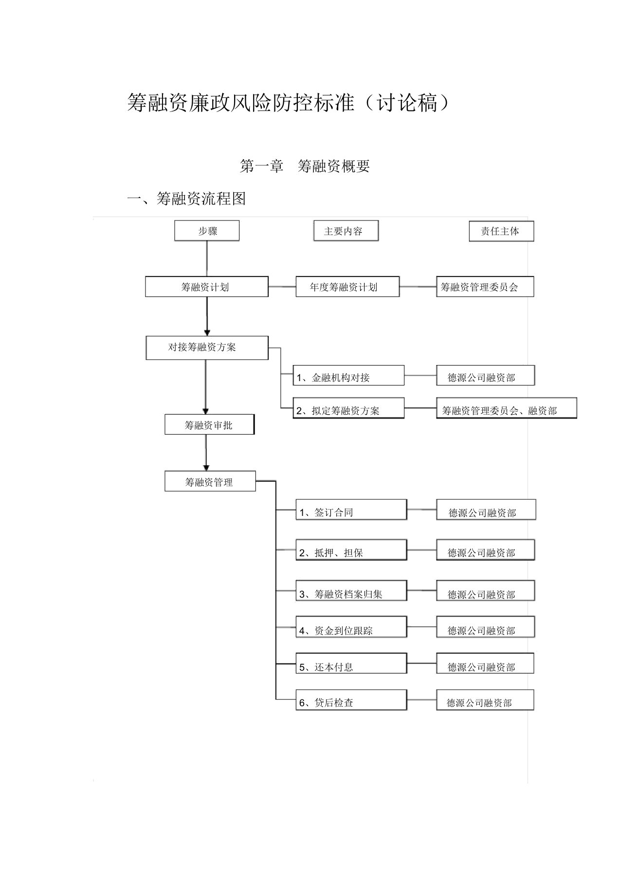 融资廉政风险防控标准