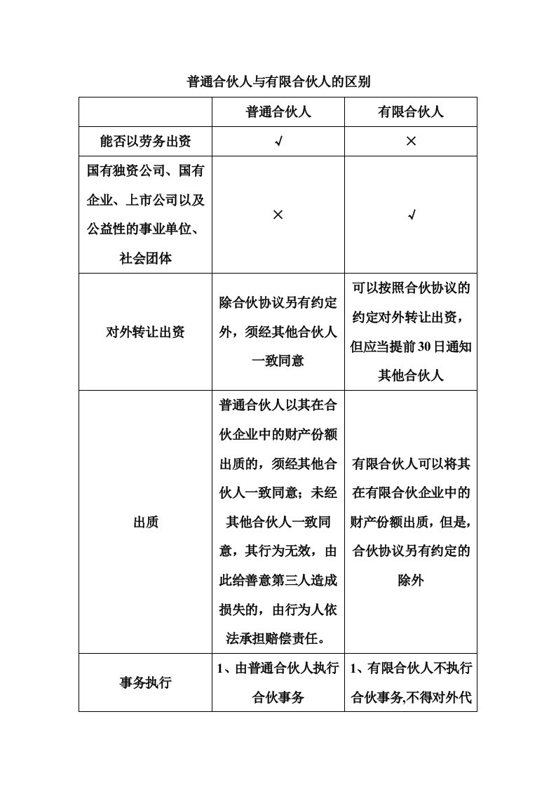 普通合伙人与有限合伙人的区别