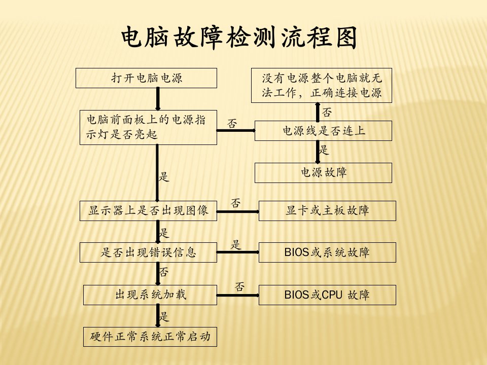 计算机维修流程