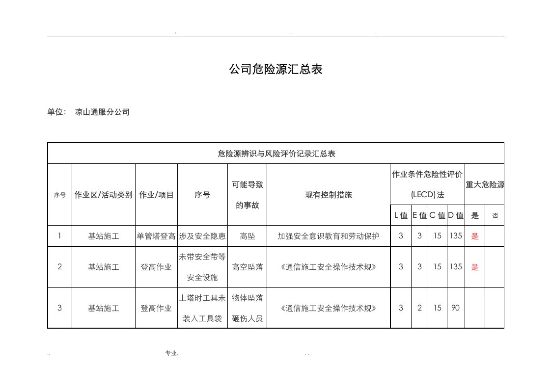 通信危险源汇总表