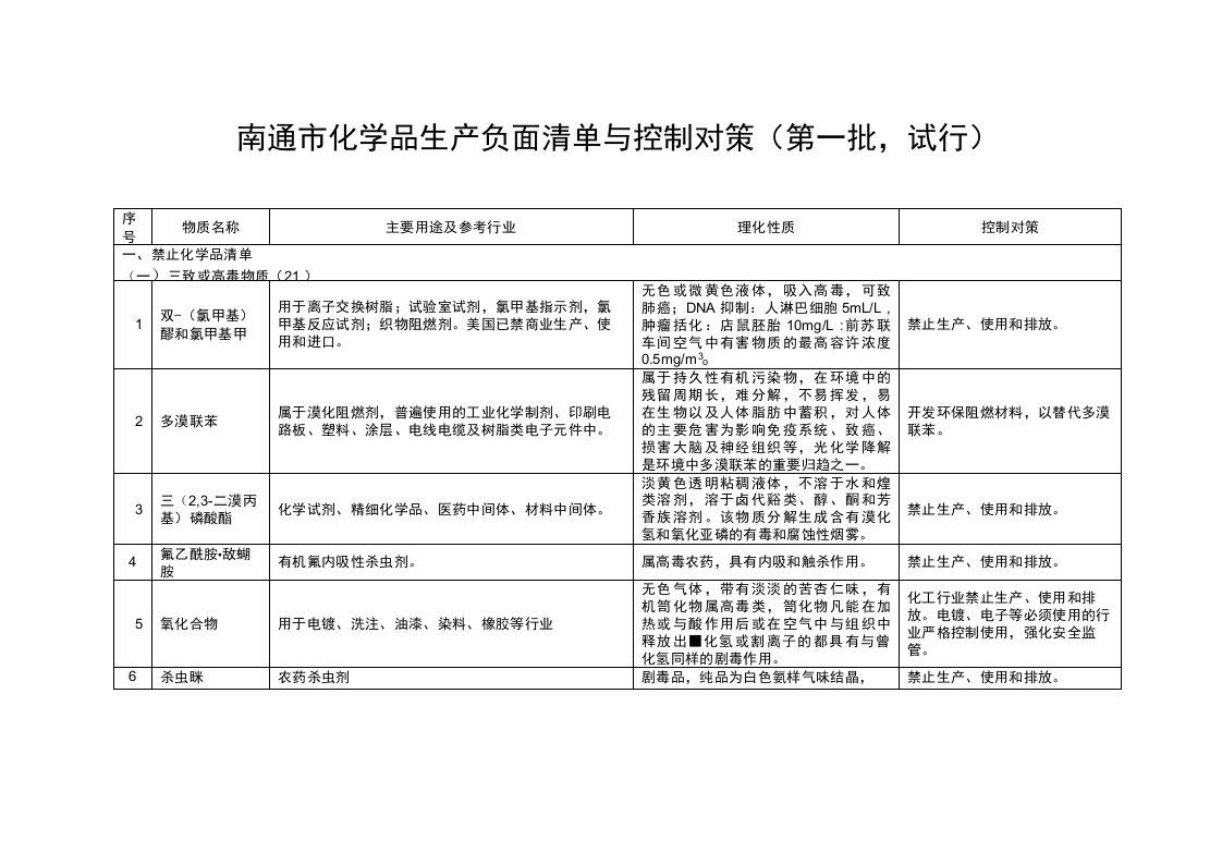 南通市化学品生产负面清单与控制对策第一批试行